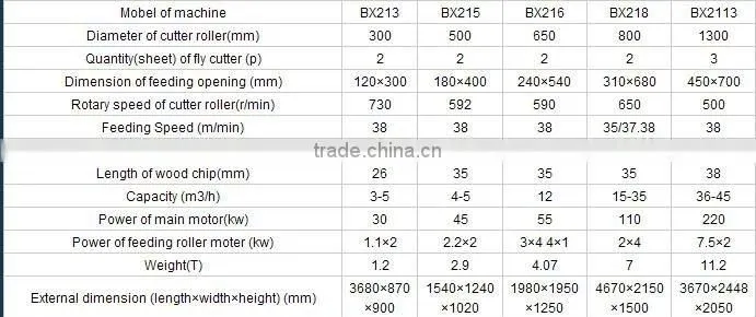 drum type wood log cutting machine with high strength