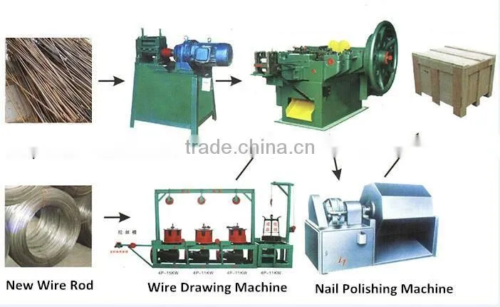 New Generation Automatic wire Nail Making Machine Manufacturer