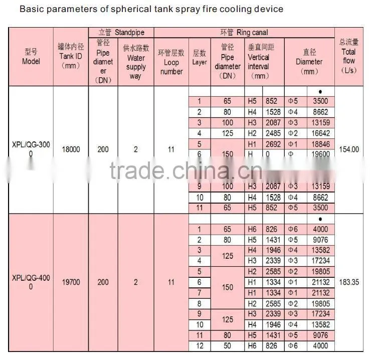 Fire water supply equipment supporting the use of XPL spray cooling device