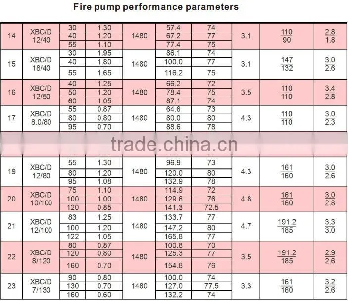 XB Fire pump set firefighting new product made in china weite portable fire foam tank
