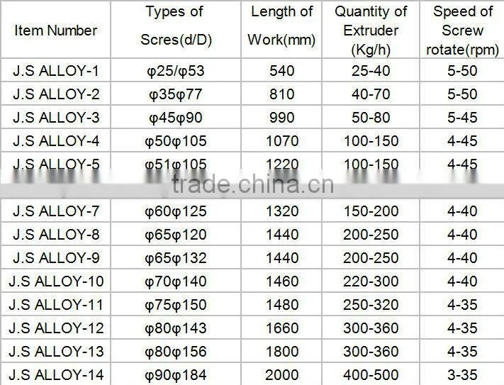 Tungsten carbide conical twin screw and barrel for plastic extruder machine