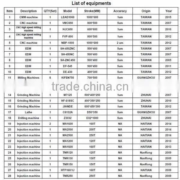 Injection mold plastic parts / plastic enclosure manufacturing factory with low cost