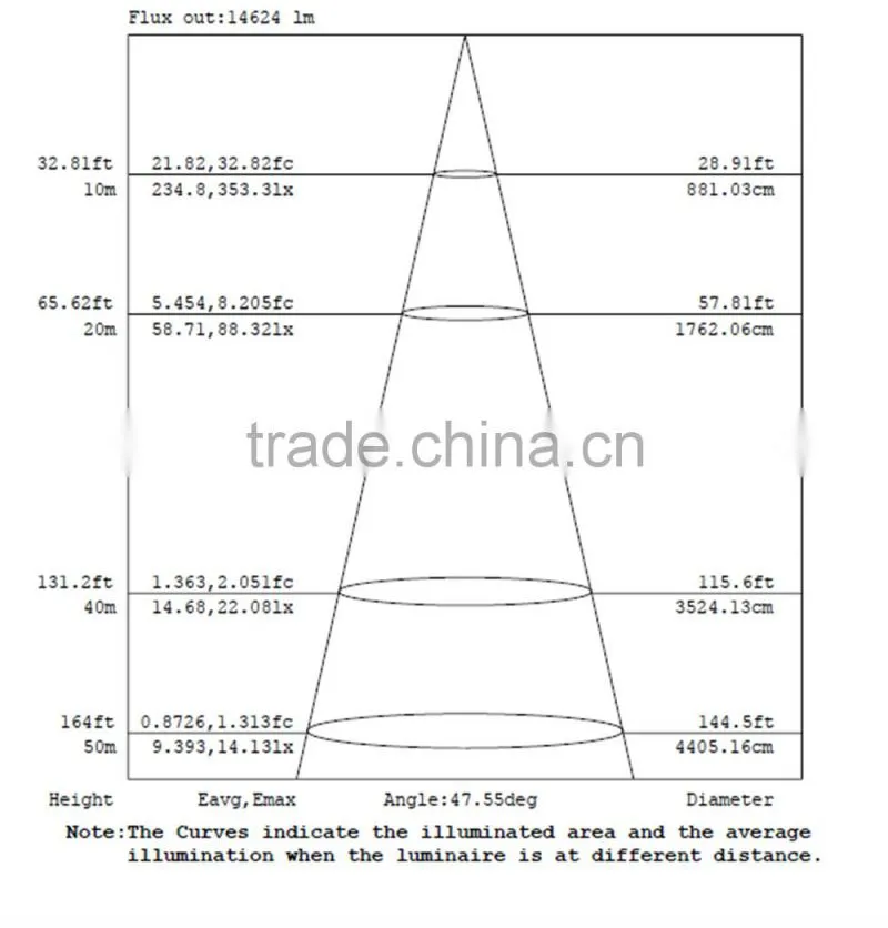 300w industrial led high bay light with 45 degree reflection cup ,cree projection lamp