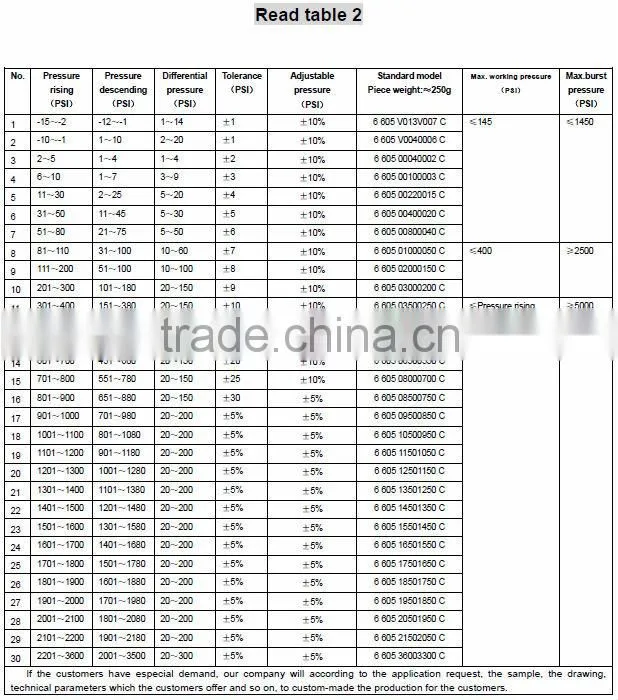 High pressure Ex-proof pressure switch controller 605