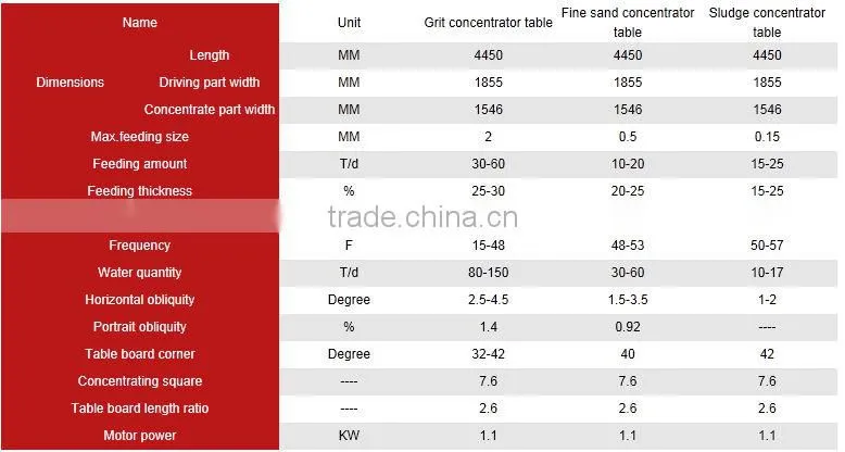 Mineral processing copper separation shaking table
