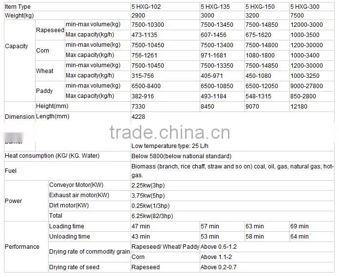 China Do not change color Small power Low price corn grain dryer