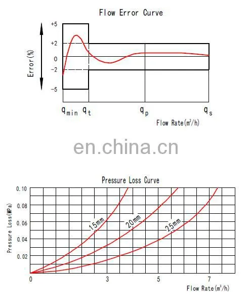 China supplier different types dry-dial mechanical single jet water meter