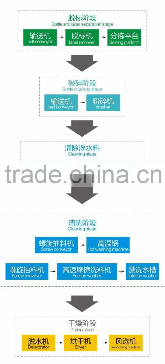 PET bottle recycling line