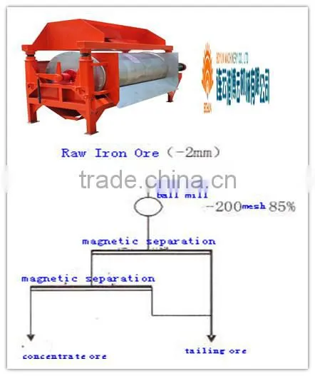 Tramp-Iron Magnetic Separator for Removing Iron Strongly and Deeply