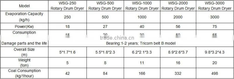 Direct Heating Wood Sawdust Rotary Drum Type Dryer Controller (Skype: woodpelletmill002)