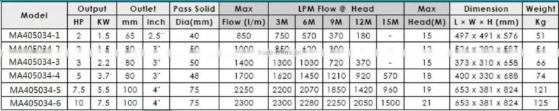 Industrial All Cast-Iron Sewage Pump High Volume, Non-Clogging, 4 Poles Motor