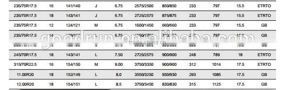 Best Chinese Brand LingLong Radial truck tire D905 235/75R17.5-12 for sale