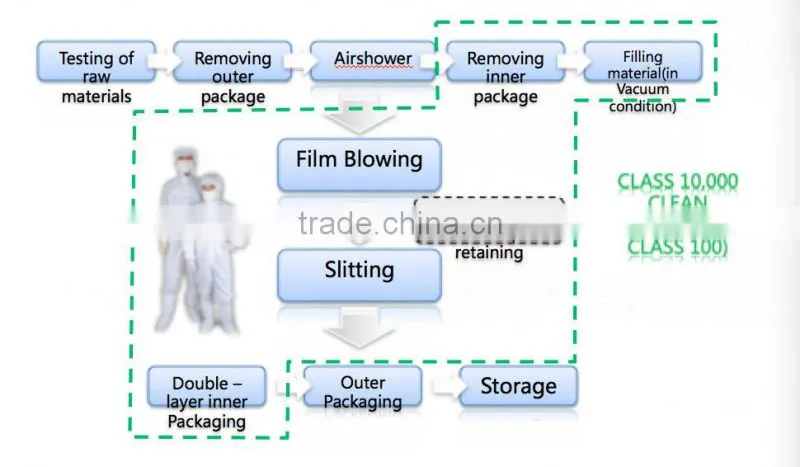 NON-PVC Film for I.V soft bag