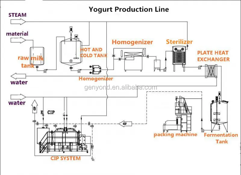 High Efficiency Automatic Industrial Milk Processing Line Dairy Production Line