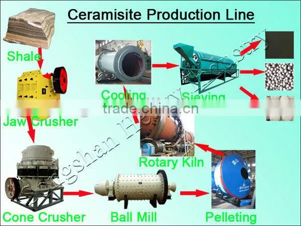 shale ceramsite light aggregate equipment by China Henan Top Supplier