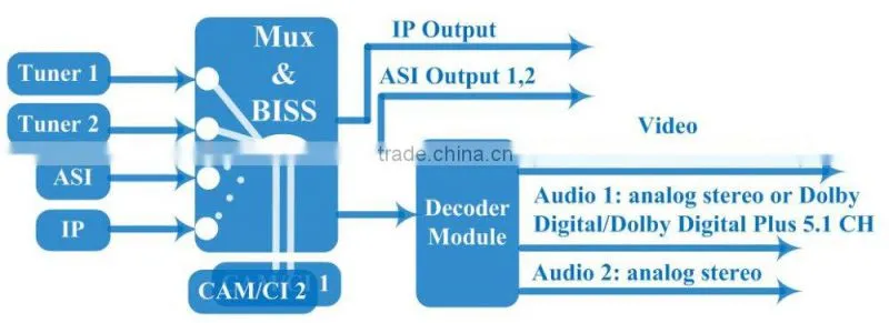 Low Cost Satellite HD DVB S2 Receiver DVB S2 Professional Receiver