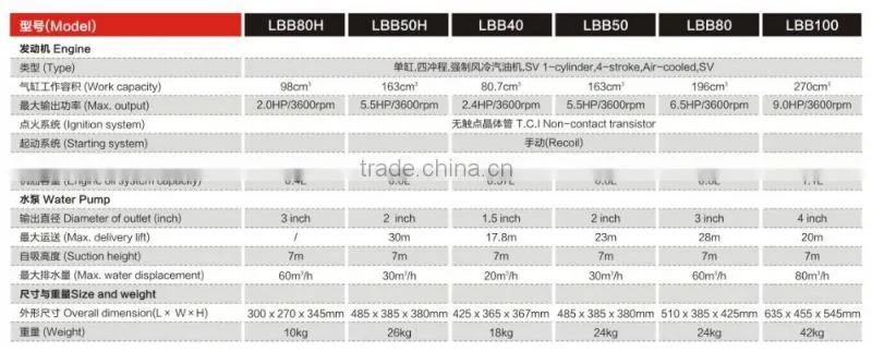 best gasoline 5hp engine small agricultural irrigation 1inch 2inch 3inch 4inch pump set price list