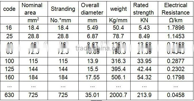aaac 500 bare aluminium alloy conductor cable