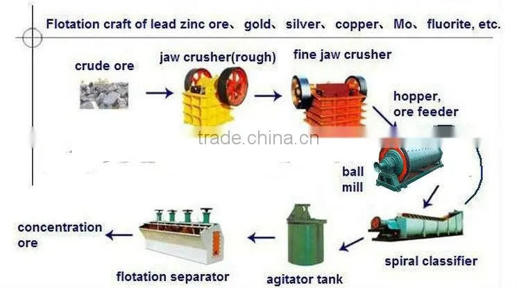 flotation machine gold supplier in asia in mineral separator