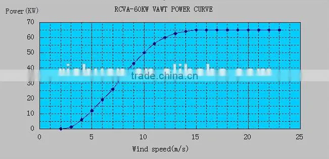 Richuan hot sale 60kw vertical wind turbine