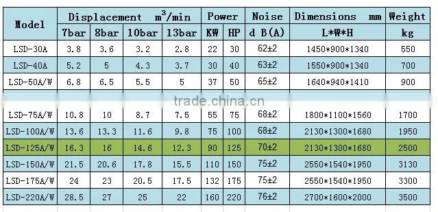 LSD-125 China factory supplier high energy efficiency air compressor screw