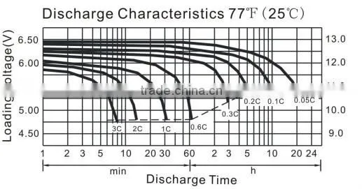 rechargeable sealed lead-acid battery 12V 12AH for UPS