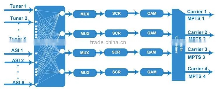 cost-effective digital catv headend systems 16 channles dvb modulator