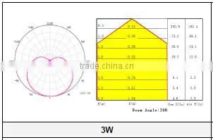 CE ROHS certificate 250lm 80Ra 240 degree wide voltage high lumonous efficency e26 e27 led bulb 3w