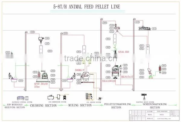 ISO9001/CE Poultry feed manufacturing machine & complete feed machine line&1-10T/H feed pellet machine