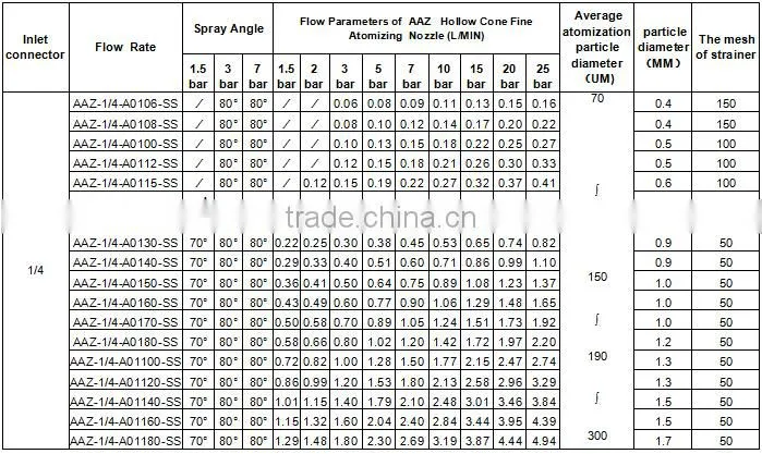 No need compressed air LN-N-D Integral strainer finely atomized hollow cone spray nozzle
