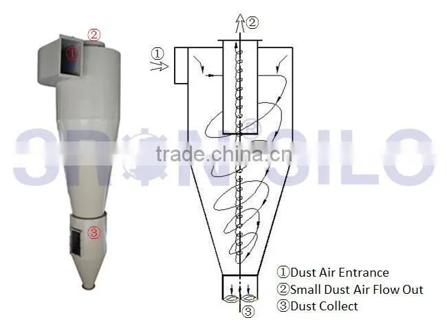 Dust Collector Bag Fabrics, Whole Dust Collector System