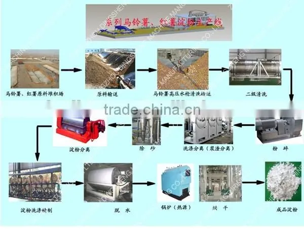 cassava starch/gari processing machine / cassava flour extraction machine /production line