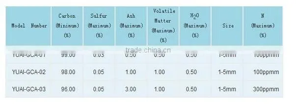 ISO approval carbon additive/GPC/petroleum coke