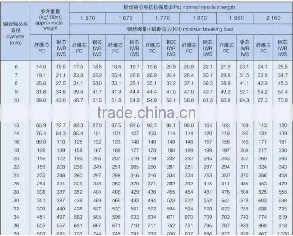 18x7+FC Non-Rotating Stainless Steel Wire Rope