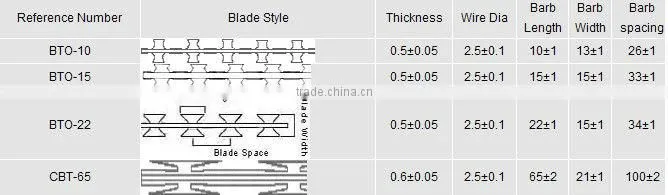 Electric Galvanized Razor Blade Barbed Wire