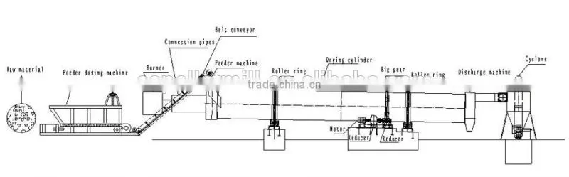 CSRD 2016 popular rotary dryer for wood dust