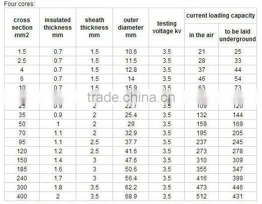 XLPE insulated power cable