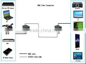 3D HDMI Long Distance Over One Fiber Optic Cable HDMI To fiber Converter 2KM
