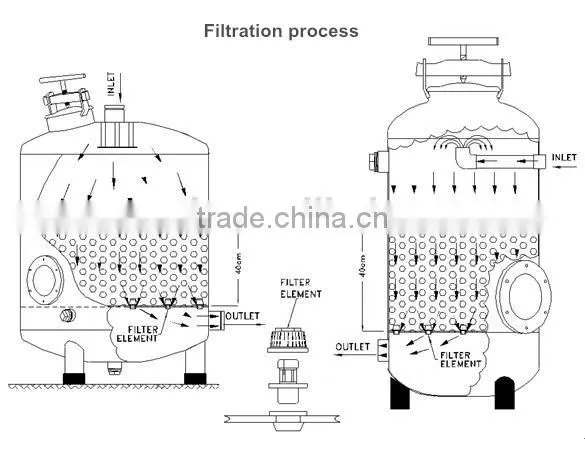 New Type Quartz Sand Filter for Irrigation