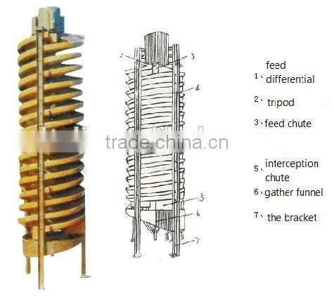 High performance gravity spiral chute for zircon sand