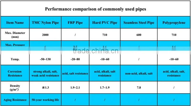 Exclusive Design Steel Wire Reinforced Plastic Nylon Pipe