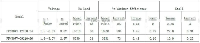 Welcome Wholesales Best Choice 12mm 18v micro dc motor