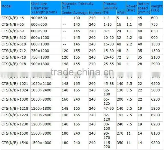 Manganese Ore magnetic drum separator hematite iron ore buyer