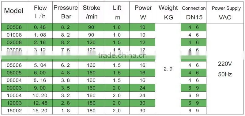 A Series Solenoid Diaphragm Dosing Metering Pump