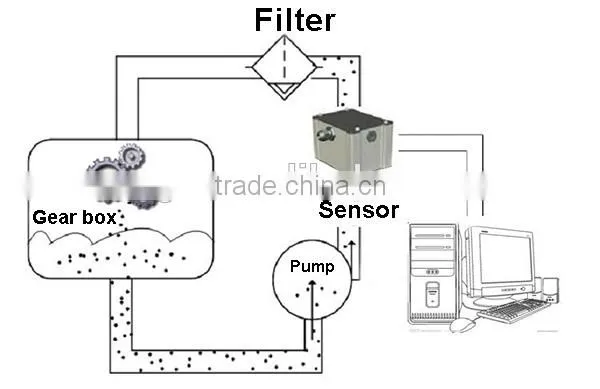 Online wear debris monitor
