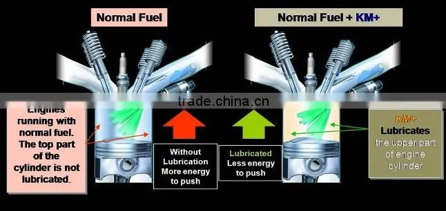 Get More Power and More Savings with New KM+ Advanced Fuel Oil Additives