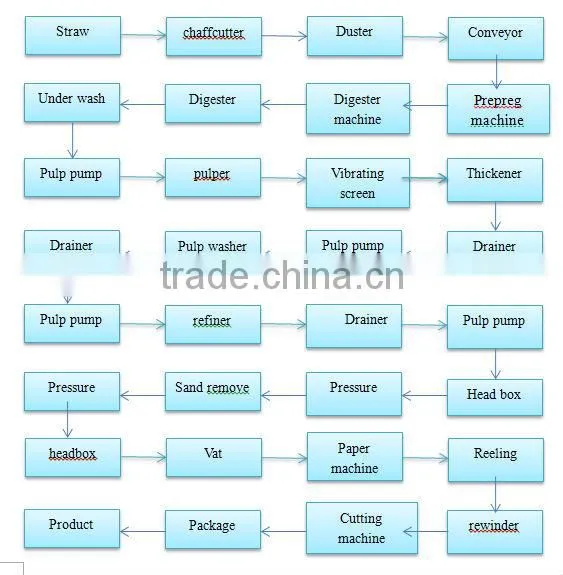 Hot sale multi dryer and cylinder kraft and corrugated paper making machine price with the whole product line