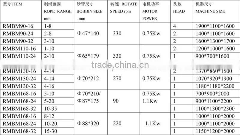 high speed rope making machine M:0086 15163879588 email:alice@ropeknet.com