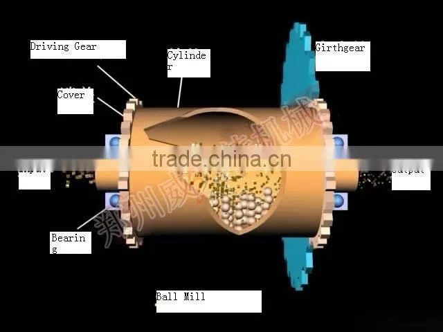 Top Quality Ball Mill For Silica Sand