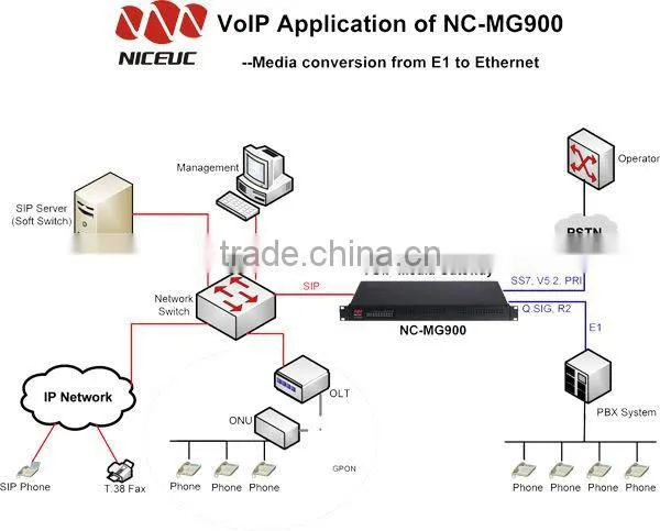 Media Converter from E1 to SIP